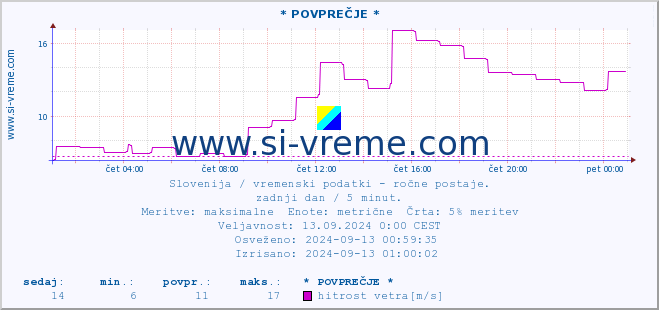 POVPREČJE :: * POVPREČJE * :: temperatura | vlaga | smer vetra | hitrost vetra | sunki vetra | tlak | padavine | temp. rosišča :: zadnji dan / 5 minut.