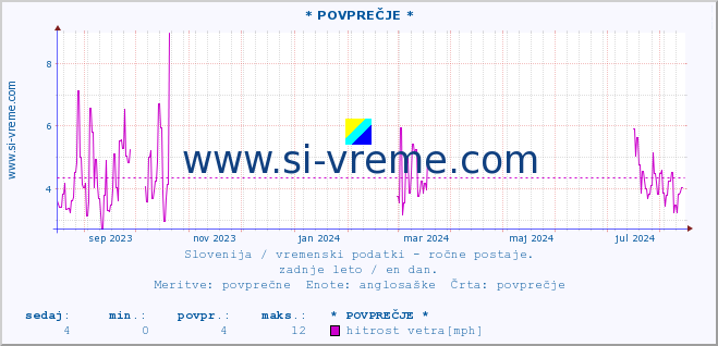 POVPREČJE :: * POVPREČJE * :: temperatura | vlaga | smer vetra | hitrost vetra | sunki vetra | tlak | padavine | temp. rosišča :: zadnje leto / en dan.