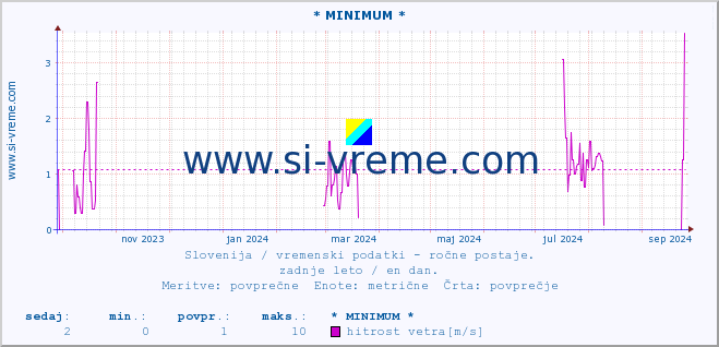 POVPREČJE :: * MINIMUM * :: temperatura | vlaga | smer vetra | hitrost vetra | sunki vetra | tlak | padavine | temp. rosišča :: zadnje leto / en dan.