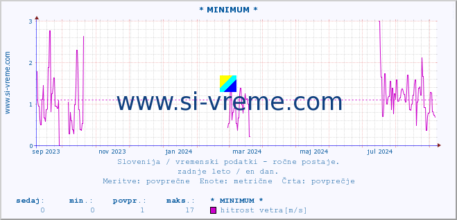 POVPREČJE :: * MINIMUM * :: temperatura | vlaga | smer vetra | hitrost vetra | sunki vetra | tlak | padavine | temp. rosišča :: zadnje leto / en dan.