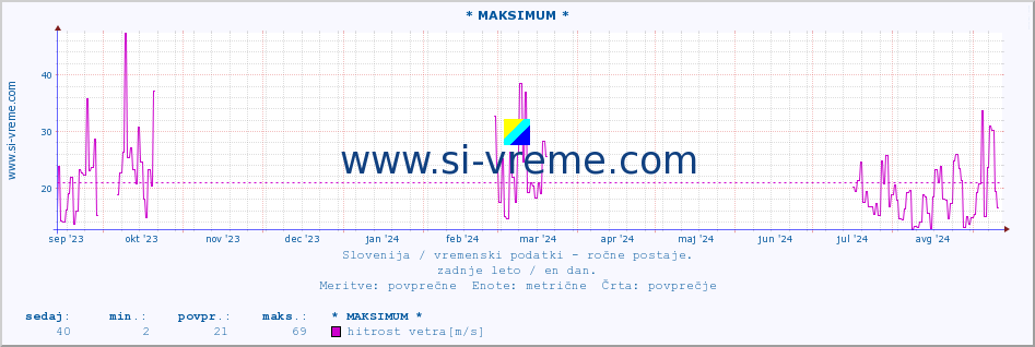 POVPREČJE :: * MAKSIMUM * :: temperatura | vlaga | smer vetra | hitrost vetra | sunki vetra | tlak | padavine | temp. rosišča :: zadnje leto / en dan.