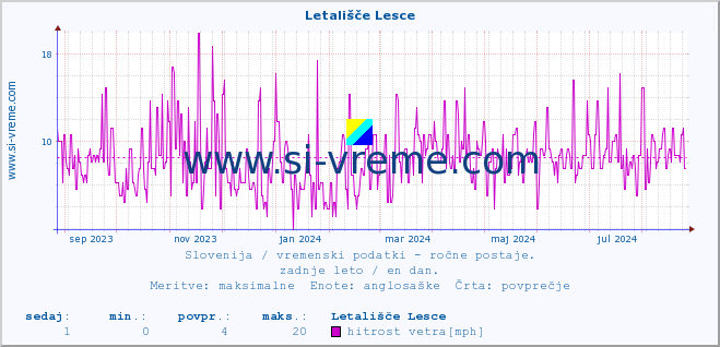 POVPREČJE :: Letališče Lesce :: temperatura | vlaga | smer vetra | hitrost vetra | sunki vetra | tlak | padavine | temp. rosišča :: zadnje leto / en dan.