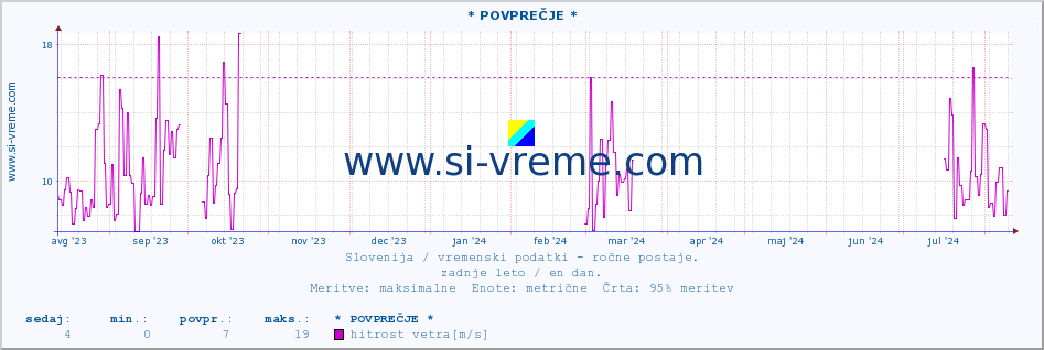 POVPREČJE :: * POVPREČJE * :: temperatura | vlaga | smer vetra | hitrost vetra | sunki vetra | tlak | padavine | temp. rosišča :: zadnje leto / en dan.