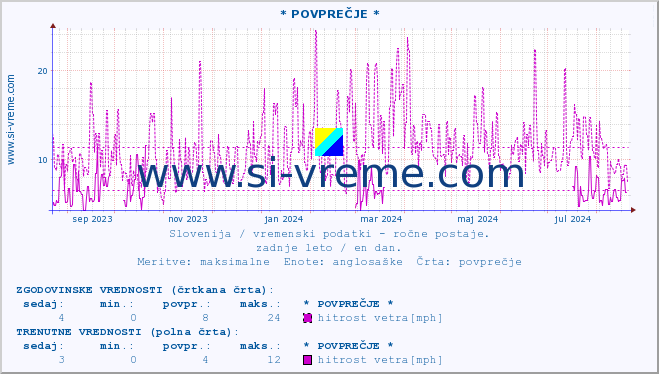 POVPREČJE :: * POVPREČJE * :: temperatura | vlaga | smer vetra | hitrost vetra | sunki vetra | tlak | padavine | temp. rosišča :: zadnje leto / en dan.