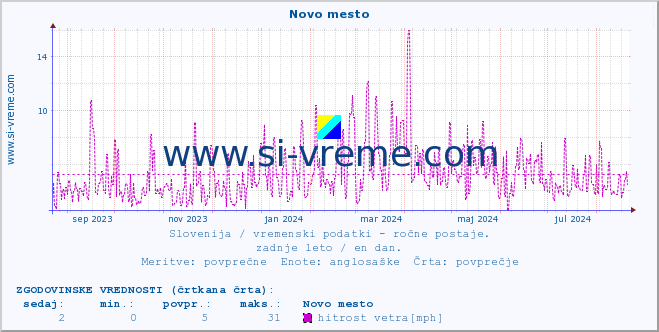 POVPREČJE :: Novo mesto :: temperatura | vlaga | smer vetra | hitrost vetra | sunki vetra | tlak | padavine | temp. rosišča :: zadnje leto / en dan.