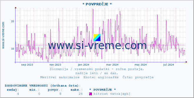 POVPREČJE :: * POVPREČJE * :: temperatura | vlaga | smer vetra | hitrost vetra | sunki vetra | tlak | padavine | temp. rosišča :: zadnje leto / en dan.