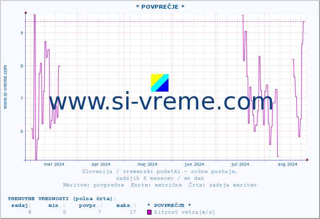 POVPREČJE :: * POVPREČJE * :: temperatura | vlaga | smer vetra | hitrost vetra | sunki vetra | tlak | padavine | temp. rosišča :: zadnje leto / en dan.