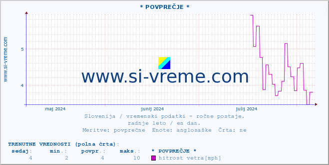 POVPREČJE :: * POVPREČJE * :: temperatura | vlaga | smer vetra | hitrost vetra | sunki vetra | tlak | padavine | temp. rosišča :: zadnje leto / en dan.