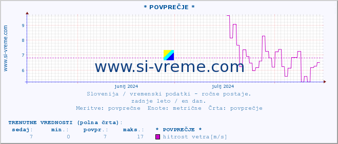 POVPREČJE :: * POVPREČJE * :: temperatura | vlaga | smer vetra | hitrost vetra | sunki vetra | tlak | padavine | temp. rosišča :: zadnje leto / en dan.