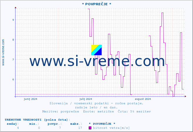 POVPREČJE :: * POVPREČJE * :: temperatura | vlaga | smer vetra | hitrost vetra | sunki vetra | tlak | padavine | temp. rosišča :: zadnje leto / en dan.