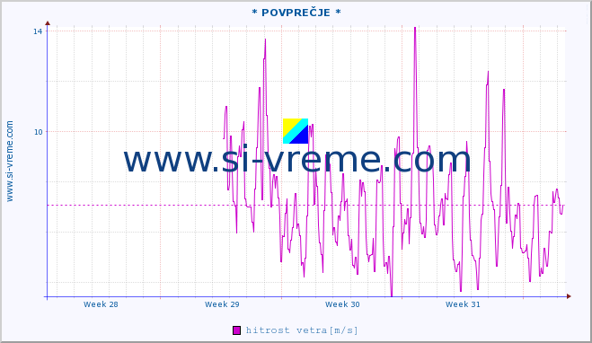 POVPREČJE :: * POVPREČJE * :: temperatura | vlaga | smer vetra | hitrost vetra | sunki vetra | tlak | padavine | temp. rosišča :: zadnji mesec / 2 uri.