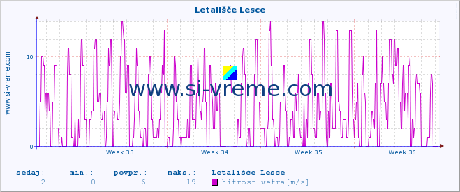 POVPREČJE :: Letališče Lesce :: temperatura | vlaga | smer vetra | hitrost vetra | sunki vetra | tlak | padavine | temp. rosišča :: zadnji mesec / 2 uri.