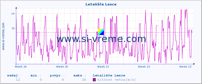 POVPREČJE :: Letališče Lesce :: temperatura | vlaga | smer vetra | hitrost vetra | sunki vetra | tlak | padavine | temp. rosišča :: zadnji mesec / 2 uri.