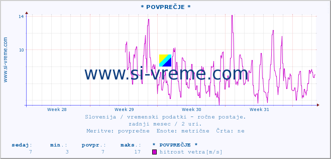 POVPREČJE :: * POVPREČJE * :: temperatura | vlaga | smer vetra | hitrost vetra | sunki vetra | tlak | padavine | temp. rosišča :: zadnji mesec / 2 uri.