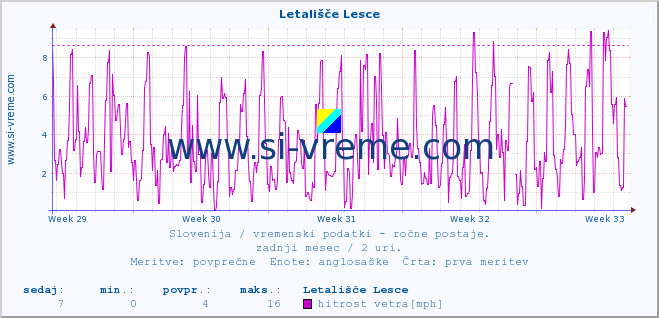 POVPREČJE :: Letališče Lesce :: temperatura | vlaga | smer vetra | hitrost vetra | sunki vetra | tlak | padavine | temp. rosišča :: zadnji mesec / 2 uri.