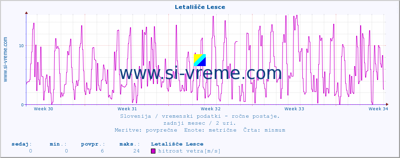 POVPREČJE :: Letališče Lesce :: temperatura | vlaga | smer vetra | hitrost vetra | sunki vetra | tlak | padavine | temp. rosišča :: zadnji mesec / 2 uri.