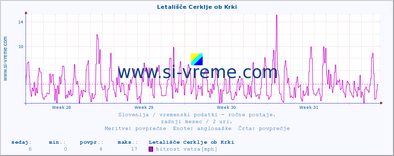 POVPREČJE :: Letališče Cerklje ob Krki :: temperatura | vlaga | smer vetra | hitrost vetra | sunki vetra | tlak | padavine | temp. rosišča :: zadnji mesec / 2 uri.