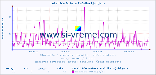 POVPREČJE :: Letališče Jožeta Pučnika Ljubljana :: temperatura | vlaga | smer vetra | hitrost vetra | sunki vetra | tlak | padavine | temp. rosišča :: zadnji mesec / 2 uri.