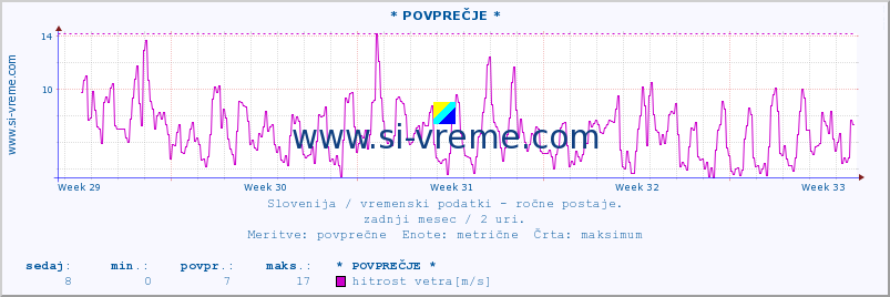 POVPREČJE :: * POVPREČJE * :: temperatura | vlaga | smer vetra | hitrost vetra | sunki vetra | tlak | padavine | temp. rosišča :: zadnji mesec / 2 uri.