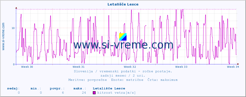 POVPREČJE :: Letališče Lesce :: temperatura | vlaga | smer vetra | hitrost vetra | sunki vetra | tlak | padavine | temp. rosišča :: zadnji mesec / 2 uri.