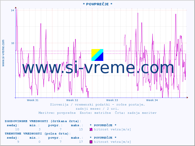 POVPREČJE :: * POVPREČJE * :: temperatura | vlaga | smer vetra | hitrost vetra | sunki vetra | tlak | padavine | temp. rosišča :: zadnji mesec / 2 uri.