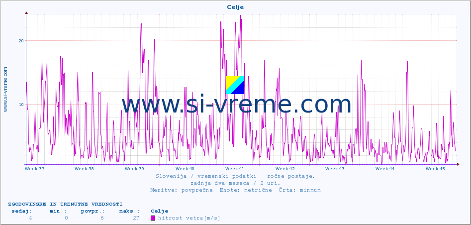 POVPREČJE :: Celje :: temperatura | vlaga | smer vetra | hitrost vetra | sunki vetra | tlak | padavine | temp. rosišča :: zadnja dva meseca / 2 uri.