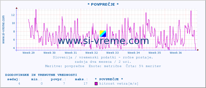 POVPREČJE :: * POVPREČJE * :: temperatura | vlaga | smer vetra | hitrost vetra | sunki vetra | tlak | padavine | temp. rosišča :: zadnja dva meseca / 2 uri.