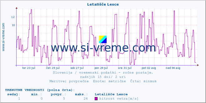 POVPREČJE :: Letališče Lesce :: temperatura | vlaga | smer vetra | hitrost vetra | sunki vetra | tlak | padavine | temp. rosišča :: zadnji mesec / 2 uri.