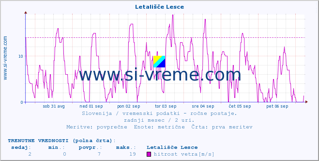 POVPREČJE :: Letališče Lesce :: temperatura | vlaga | smer vetra | hitrost vetra | sunki vetra | tlak | padavine | temp. rosišča :: zadnji mesec / 2 uri.