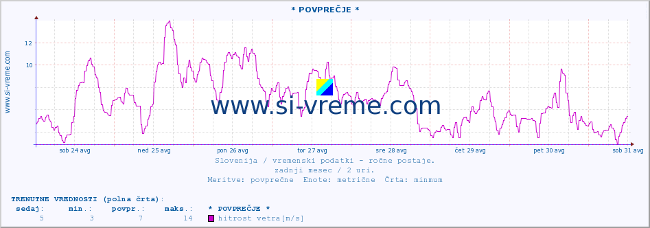 POVPREČJE :: * POVPREČJE * :: temperatura | vlaga | smer vetra | hitrost vetra | sunki vetra | tlak | padavine | temp. rosišča :: zadnji mesec / 2 uri.