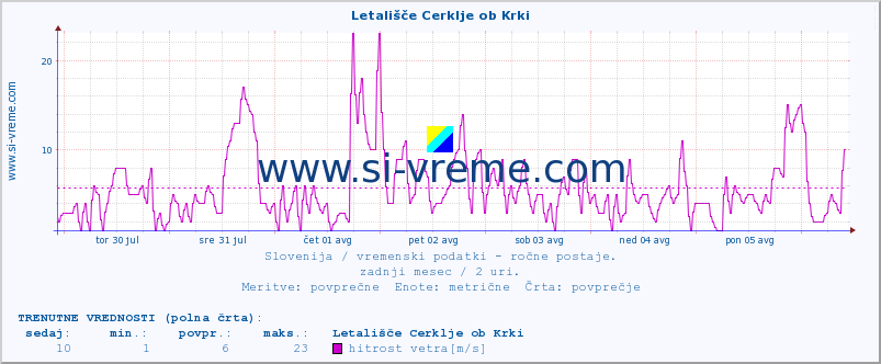 POVPREČJE :: Letališče Cerklje ob Krki :: temperatura | vlaga | smer vetra | hitrost vetra | sunki vetra | tlak | padavine | temp. rosišča :: zadnji mesec / 2 uri.