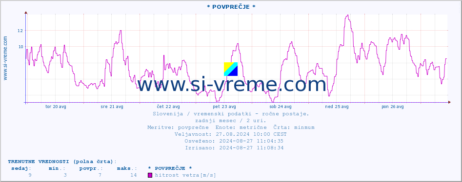 POVPREČJE :: * POVPREČJE * :: temperatura | vlaga | smer vetra | hitrost vetra | sunki vetra | tlak | padavine | temp. rosišča :: zadnji mesec / 2 uri.