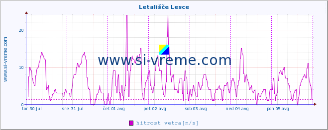 POVPREČJE :: Letališče Lesce :: temperatura | vlaga | smer vetra | hitrost vetra | sunki vetra | tlak | padavine | temp. rosišča :: zadnji teden / 30 minut.