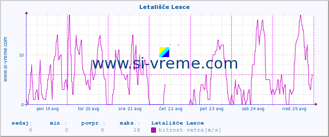 POVPREČJE :: Letališče Lesce :: temperatura | vlaga | smer vetra | hitrost vetra | sunki vetra | tlak | padavine | temp. rosišča :: zadnji teden / 30 minut.