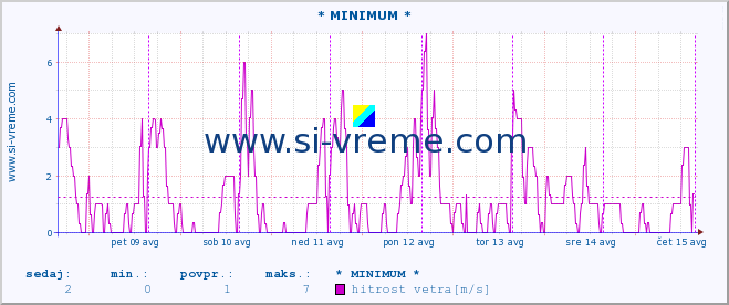 POVPREČJE :: * MINIMUM * :: temperatura | vlaga | smer vetra | hitrost vetra | sunki vetra | tlak | padavine | temp. rosišča :: zadnji teden / 30 minut.