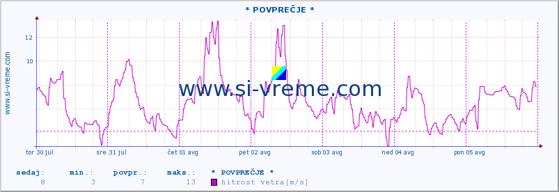 POVPREČJE :: * POVPREČJE * :: temperatura | vlaga | smer vetra | hitrost vetra | sunki vetra | tlak | padavine | temp. rosišča :: zadnji teden / 30 minut.