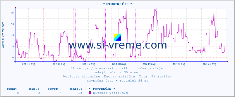 POVPREČJE :: * POVPREČJE * :: temperatura | vlaga | smer vetra | hitrost vetra | sunki vetra | tlak | padavine | temp. rosišča :: zadnji teden / 30 minut.