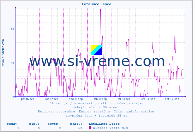 POVPREČJE :: Letališče Lesce :: temperatura | vlaga | smer vetra | hitrost vetra | sunki vetra | tlak | padavine | temp. rosišča :: zadnji teden / 30 minut.