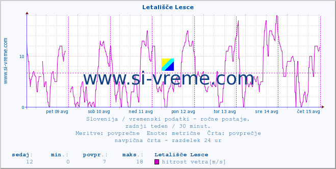 POVPREČJE :: Letališče Lesce :: temperatura | vlaga | smer vetra | hitrost vetra | sunki vetra | tlak | padavine | temp. rosišča :: zadnji teden / 30 minut.