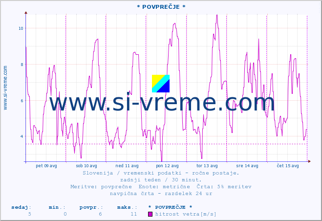 POVPREČJE :: * POVPREČJE * :: temperatura | vlaga | smer vetra | hitrost vetra | sunki vetra | tlak | padavine | temp. rosišča :: zadnji teden / 30 minut.