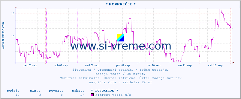 POVPREČJE :: * POVPREČJE * :: temperatura | vlaga | smer vetra | hitrost vetra | sunki vetra | tlak | padavine | temp. rosišča :: zadnji teden / 30 minut.