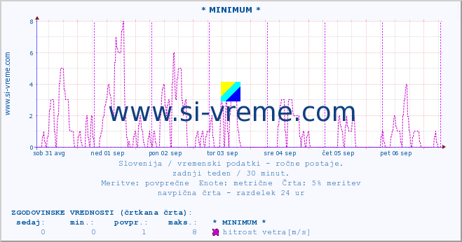 POVPREČJE :: * MINIMUM * :: temperatura | vlaga | smer vetra | hitrost vetra | sunki vetra | tlak | padavine | temp. rosišča :: zadnji teden / 30 minut.