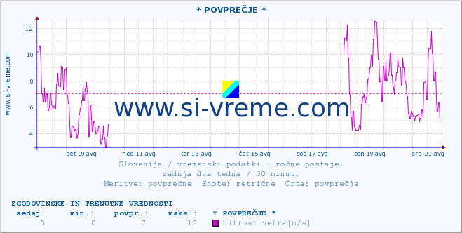 POVPREČJE :: * POVPREČJE * :: temperatura | vlaga | smer vetra | hitrost vetra | sunki vetra | tlak | padavine | temp. rosišča :: zadnja dva tedna / 30 minut.