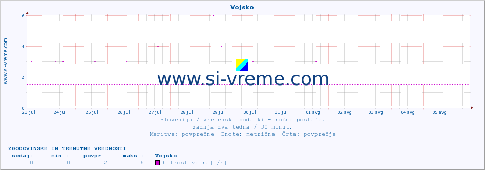 POVPREČJE :: Vojsko :: temperatura | vlaga | smer vetra | hitrost vetra | sunki vetra | tlak | padavine | temp. rosišča :: zadnja dva tedna / 30 minut.