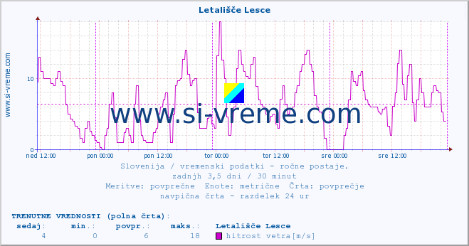 POVPREČJE :: Letališče Lesce :: temperatura | vlaga | smer vetra | hitrost vetra | sunki vetra | tlak | padavine | temp. rosišča :: zadnji teden / 30 minut.