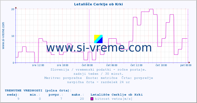 POVPREČJE :: Letališče Cerklje ob Krki :: temperatura | vlaga | smer vetra | hitrost vetra | sunki vetra | tlak | padavine | temp. rosišča :: zadnji teden / 30 minut.