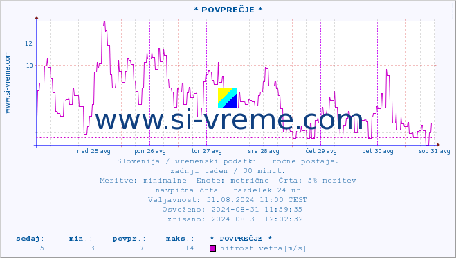 POVPREČJE :: * POVPREČJE * :: temperatura | vlaga | smer vetra | hitrost vetra | sunki vetra | tlak | padavine | temp. rosišča :: zadnji teden / 30 minut.