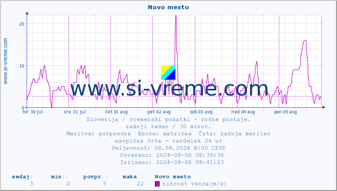 POVPREČJE :: Novo mesto :: temperatura | vlaga | smer vetra | hitrost vetra | sunki vetra | tlak | padavine | temp. rosišča :: zadnji teden / 30 minut.