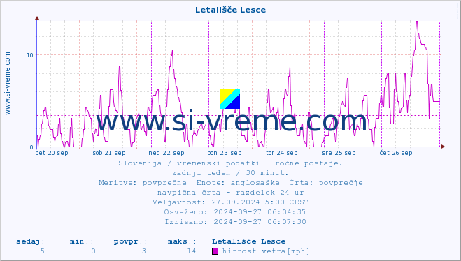 POVPREČJE :: Letališče Lesce :: temperatura | vlaga | smer vetra | hitrost vetra | sunki vetra | tlak | padavine | temp. rosišča :: zadnji teden / 30 minut.