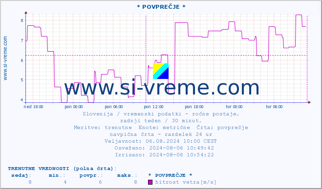 POVPREČJE :: * POVPREČJE * :: temperatura | vlaga | smer vetra | hitrost vetra | sunki vetra | tlak | padavine | temp. rosišča :: zadnji teden / 30 minut.